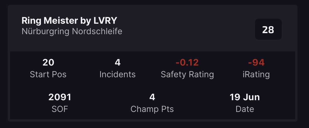 iRacing Ring Meister by LVRY Nürburgring Nordschleife result: P20 start, P28 finish, 4x incidents, -94 iRating.